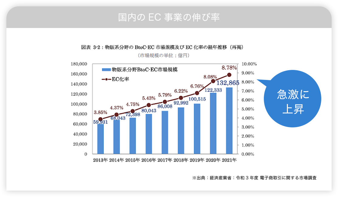 国内のEC事業の伸び率