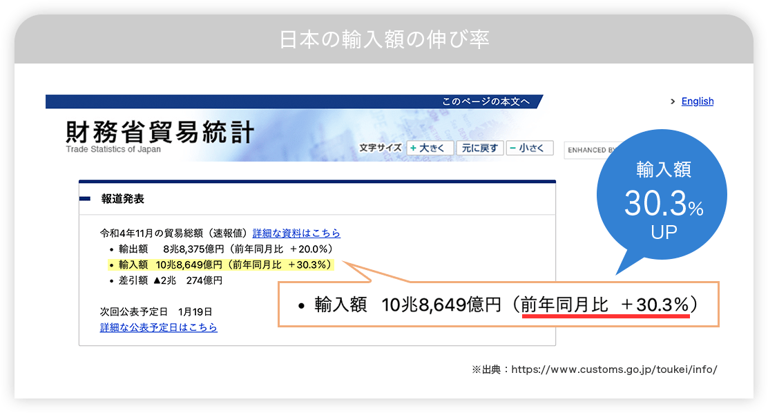 日本の輸入額の伸び率